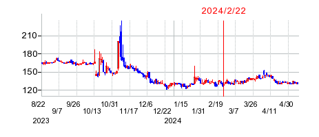 2024年2月22日 16:08前後のの株価チャート